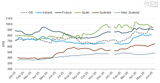 The line chart in Figure 3 shows farmgate lamb prices in key global markets from Jan 2025-June 2026.